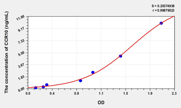 Mouse CCR10 (Chemokine C-C-Motif Receptor 10) Microsample ELISA Kit