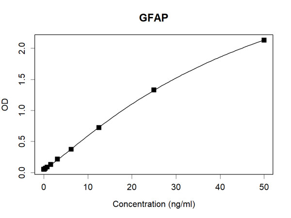 GFAP (human) Antibody Pair