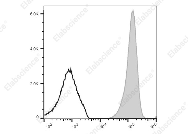 Anti-CD11b, clone HI11b, APC conjugated