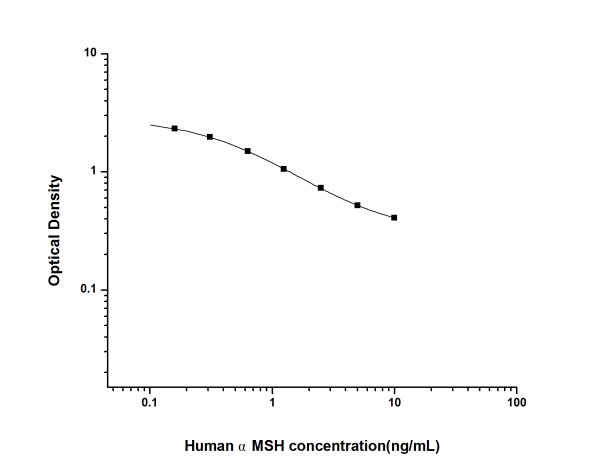 Human alphaMSH (Alpha-Melanocyte Stimulating Hormone) ELISA Kit