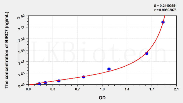 Human BIRC7 (Baculoviral IAP Repeat Containing Protein 7) ELISA Kit