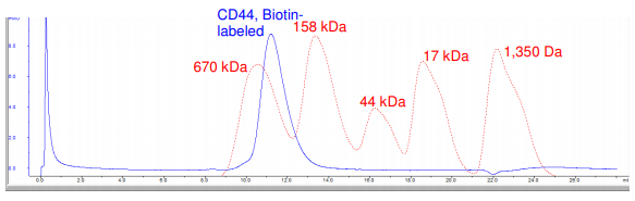 CD44, Fc fusion, Biotin-labeled
