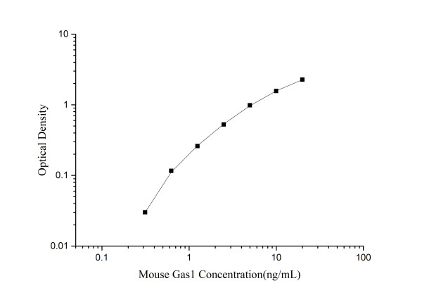 Mouse Gas1 (Growth arrest-specific protein 1) ELISA Kit