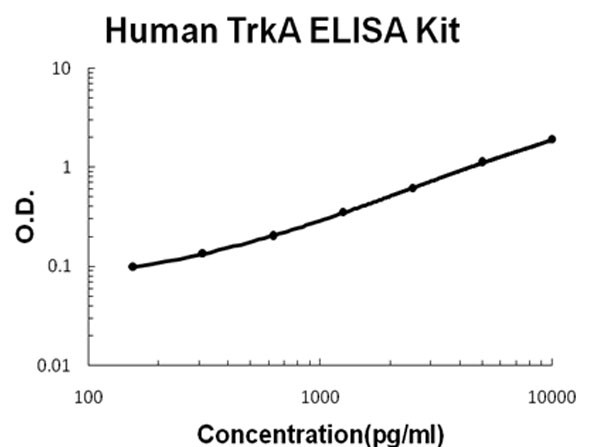 Human TrkA ELISA Kit