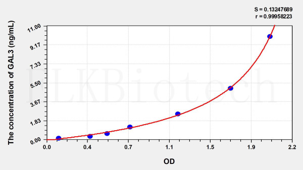 Rat GAL3 (Galectin 3) ELISA Kit