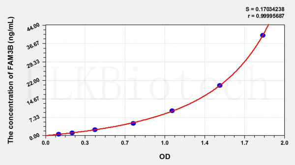 Human FAM3B (Family With Sequence Similarity 3, Member B) ELISA Kit