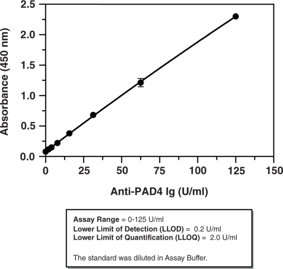 PAD4 Autoantibody High Sensitivity ELISA Kit