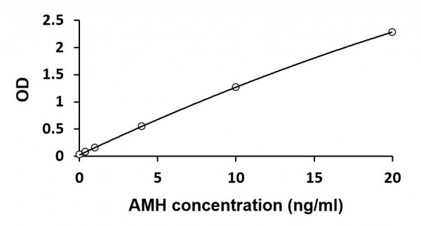Human AMH ELISA Kit