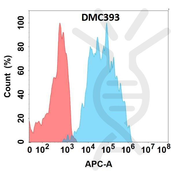 Anti-IL5RA antibody(DMC393), IgG1 Chimeric mAb