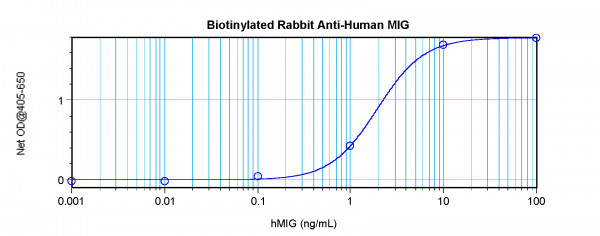 Anti-CXCL9 / MIG (Biotin)