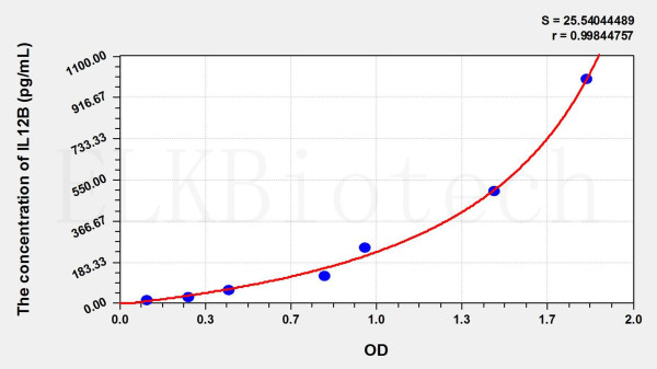 Cattle IL-12p40 (Interleukin 12 p40) ELISA Kit