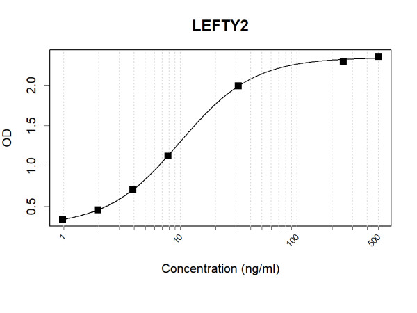 Anti-Human LEFTY2 Antibody Pair