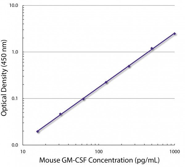 Anti-GM-CSF, clone MP1-22E9