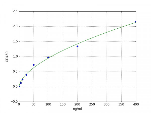 Porcine Vitronectin ELISA Kit