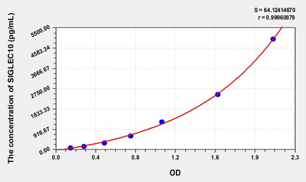 Human SIGLEC10 (Sialic Acid Binding Ig Like Lectin 10) Microsample ELISA Kit