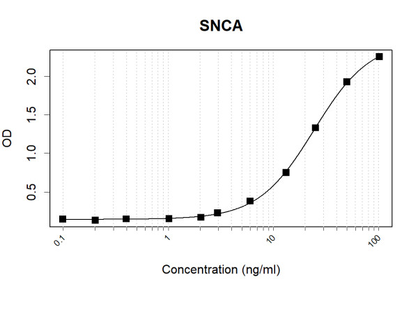 Anti-Human alpha Synuclein Antibody Pair