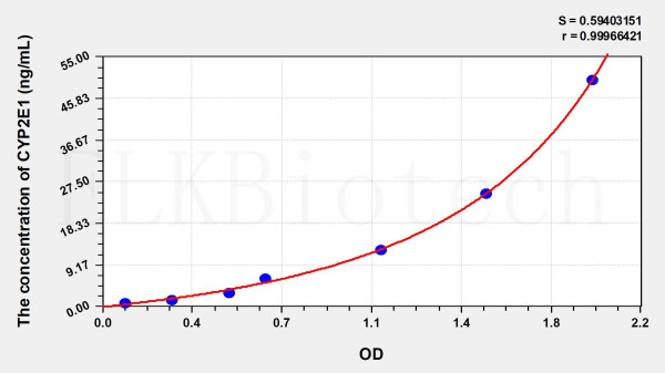 Human CYP2E1 (Cytochrome P450 2E1) ELISA Kit