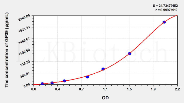 Human GP39 (Glycoprotein 39, Cartilage) ELISA Kit