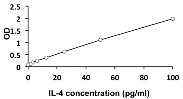 Mouse IL4 (High sensitive) ELISA Kit