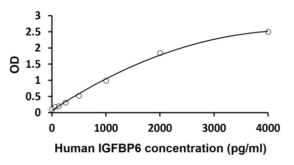 Human IGFBP6 ELISA Kit