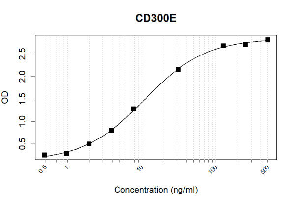 Anti-Human CD300E Antibody Pair