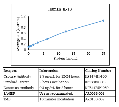 IL-13 (human) Do-It-Yourself ELISA