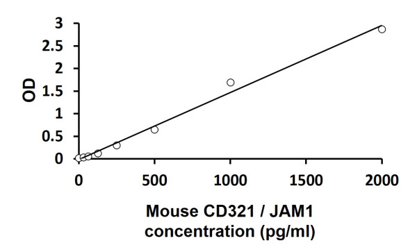 Mouse CD321 / JAM1 ELISA Kit