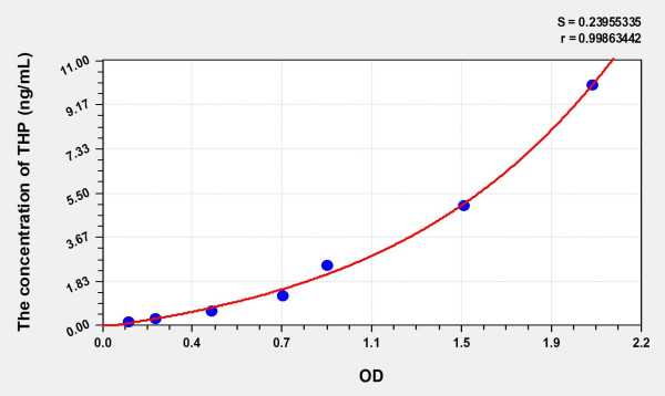 Rat THP (Tamm-Horsfall Glycoprotein) Microsample ELISA Kit