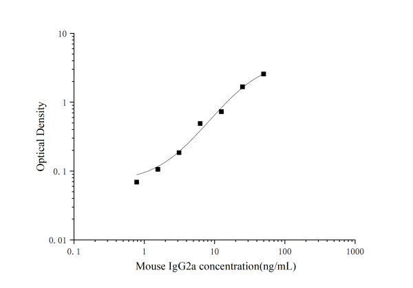 QuicKey Pro Mouse IgG2a(Immunoglobulin G2a) ELISA Kit