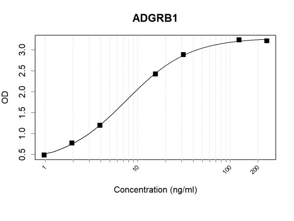 Anti-Human ADGRB1 Antibody Pair