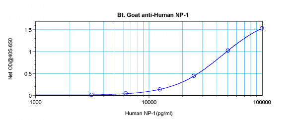 Anti-alpha Defensin 1 (Biotin)