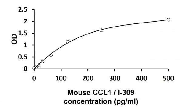 Mouse CCL1 / I-309 ELISA Kit