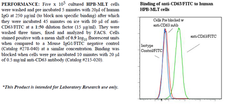 Anti-CD63 (human), clone AHN16.1, FITC conjugated