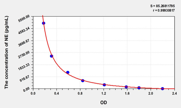 Mouse NE (Noradrenaline/Norepinephrine) ELISA Kit