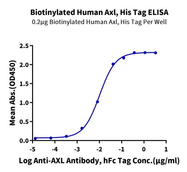 Biotinylated Human AXL Protein