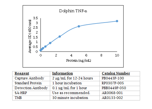 Anti-Tumor Necrosis Factor alpha (TNF-a) (dolphin)