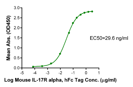 IL-17A/CTLA-8, His &amp; Avi, Mouse