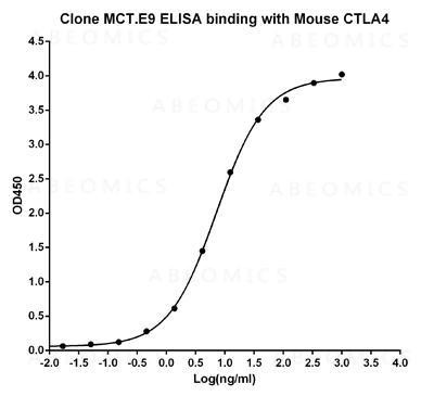 Anti-Mouse Monoclonal Antibody to Mouse CTLA-4 (Clone: MCT.E9)