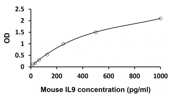Mouse IL9 ELISA Kit