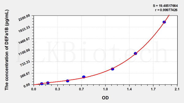 Human DEFa1B (Defensin Alpha 1B) ELISA Kit