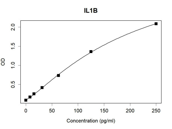 Anti-Human IL-1 beta Antibody Pair