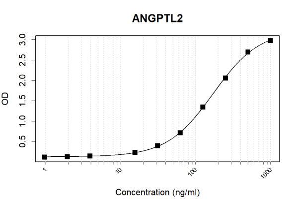 Anti-Human ANGPTL2 Antibody Pair