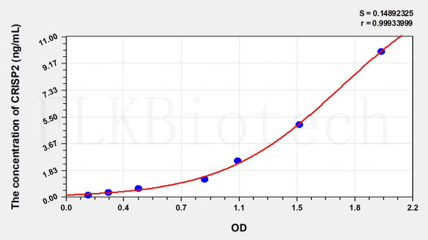 Human CRISP2 (Cysteine Rich Secretory Protein 2) ELISA Kit
