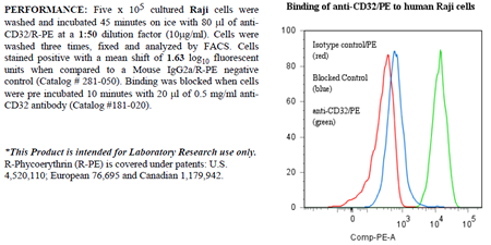 Anti-CD32 (human), clone 7.3, R-PE conjugated
