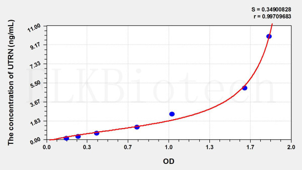 Human UTRN (Utrophin) ELISA Kit