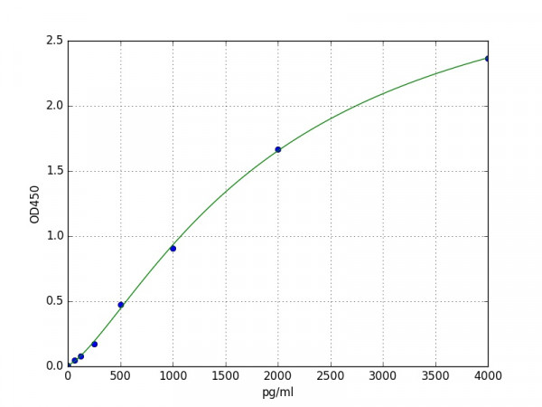 Human FPR2 / Formyl peptide receptor 2 ELISA Kit