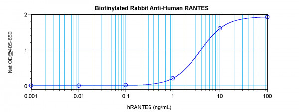 Anti-RANTES (Biotin)