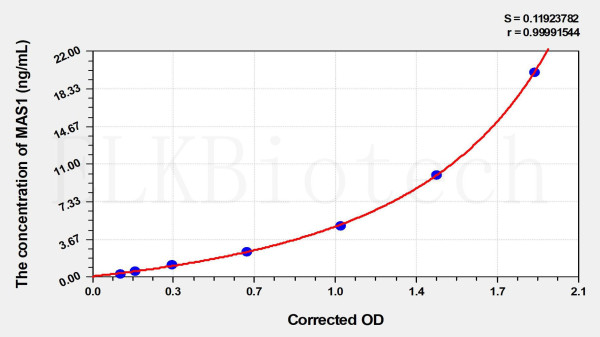 Human MAS1 (Proto-oncogene Mas) ELISA Kit