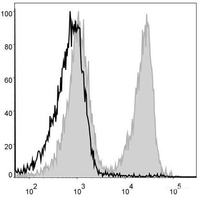 Anti-Mouse CD3 (PerCP Conjugated)[17A2], clone 17A2