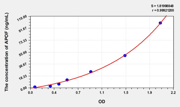 Rat APOF (Apolipoprotein F) Microsample ELISA Kit